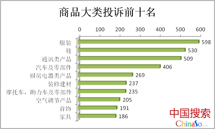 2018年河南省投诉前十名这些商品和服务类别