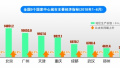 “国家中心城市”中郑州GDP总量第八　增速第一