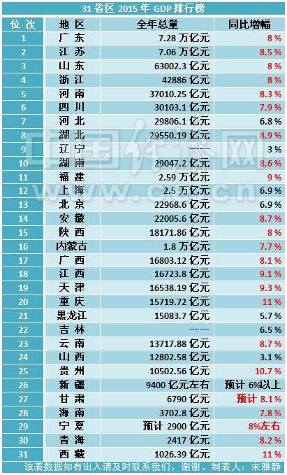 黑龙江gdp排名_黑龙江省GDP排名,哈尔滨独占三分之一强,人均第一却是大庆