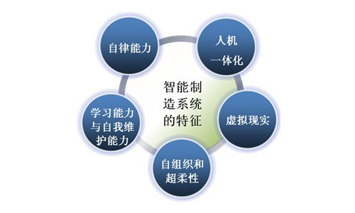 《上海市制造业转型升级十三五规划》出炉