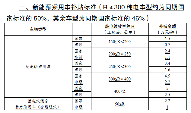 重庆发布2018年新能源补贴政策 不超中央50%