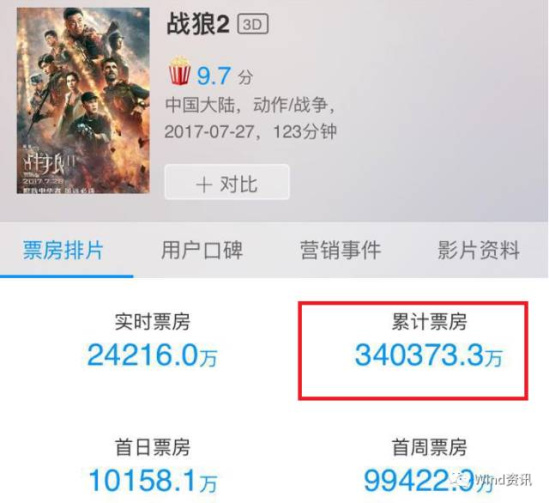 战狼2登顶中国最高票房 北京文化暴涨56%高管套现