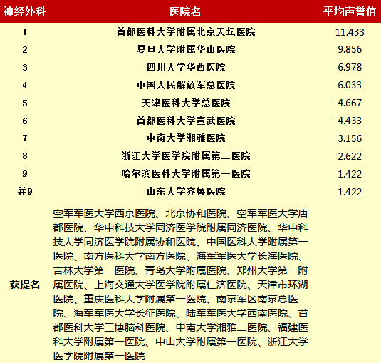中国医院排行榜公布 北京协和医院名列榜首-